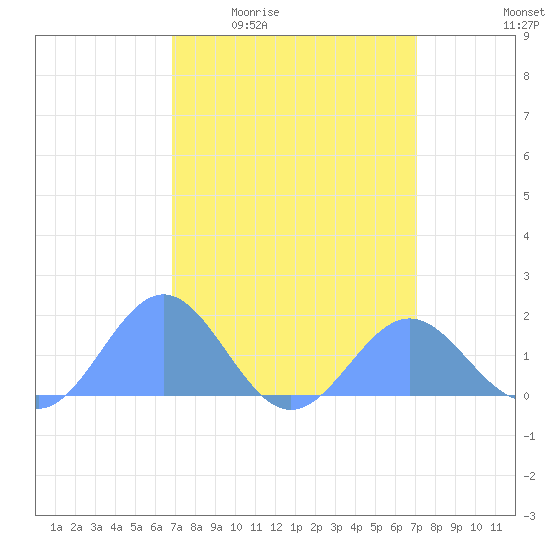 Wake Island tide chart for Sunday, March 26, 2023