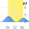 Wake Island tide chart for Monday, March 27, 2023