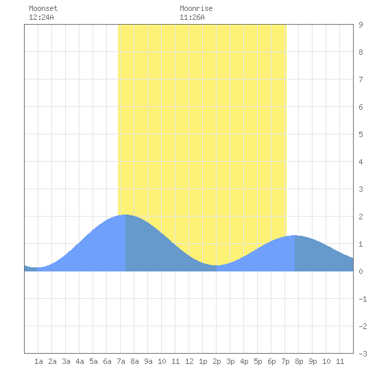 Wake Island tide chart for Tuesday, March 28, 2023