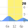 Wake Island tide chart for Tuesday, March 28, 2023