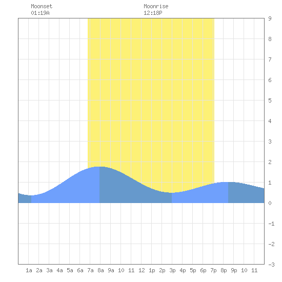 Wake Island tide chart for Wednesday, March 29, 2023