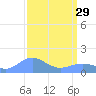 Wake Island tide chart for Wednesday, March 29, 2023