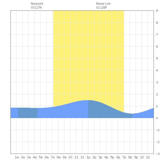 Wake Island tide chart for Thursday, March 2, 2023