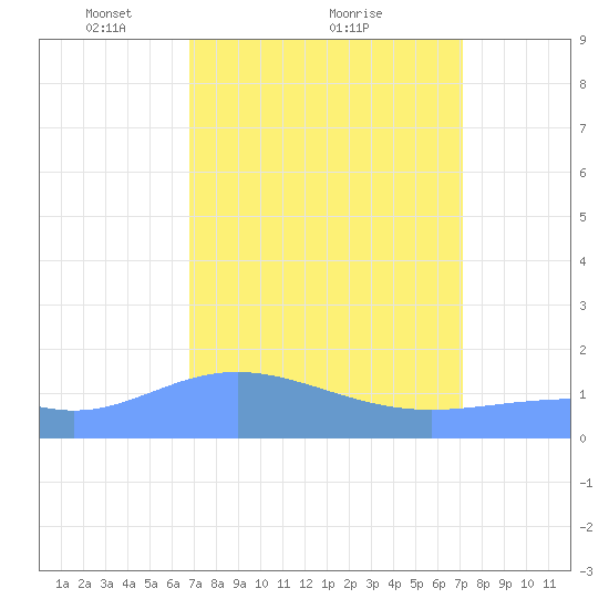 Wake Island tide chart for Thursday, March 30, 2023