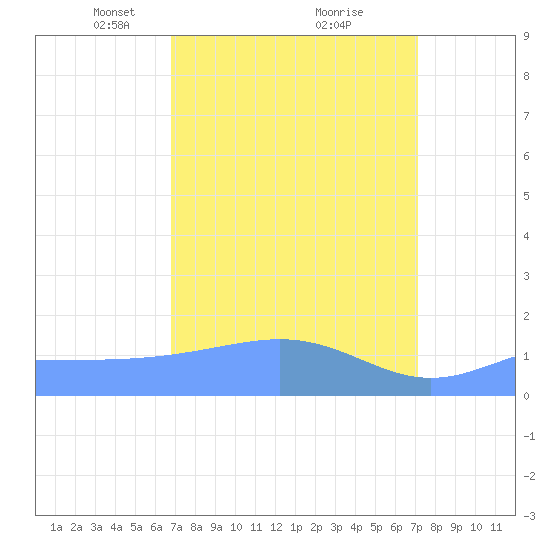 Wake Island tide chart for Friday, March 31, 2023