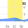 Wake Island tide chart for Friday, March 31, 2023