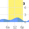 Wake Island tide chart for Friday, March 3, 2023