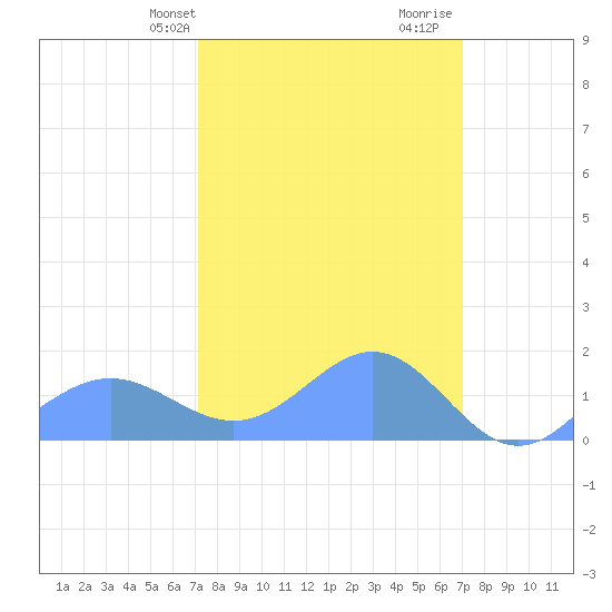 Wake Island tide chart for Saturday, March 4, 2023
