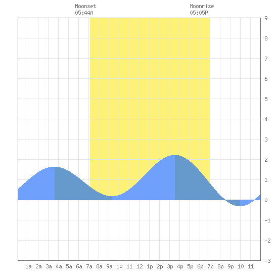 Wake Island tide chart for Sunday, March 5, 2023
