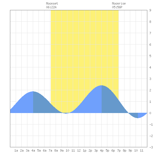 Wake Island tide chart for Monday, March 6, 2023