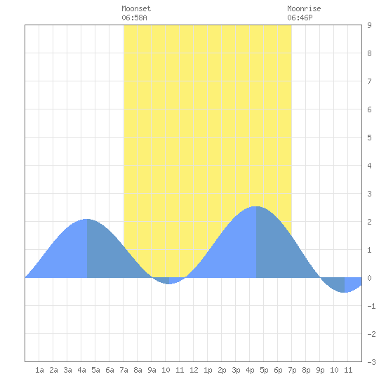 Wake Island tide chart for Tuesday, March 7, 2023
