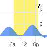 Wake Island tide chart for Tuesday, March 7, 2023