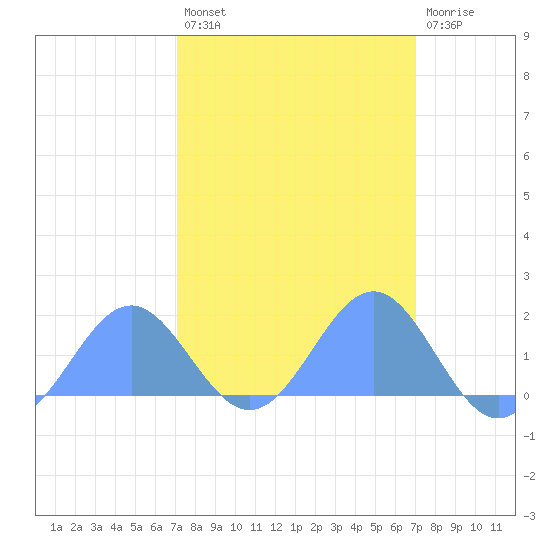 Wake Island tide chart for Wednesday, March 8, 2023