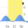 Wake Island tide chart for Wednesday, March 8, 2023
