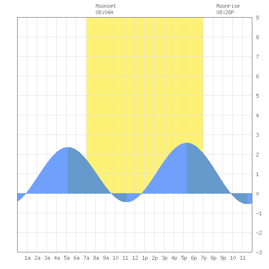 Wake Island tide chart for Thursday, March 9, 2023