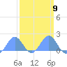 Wake Island tide chart for Thursday, March 9, 2023