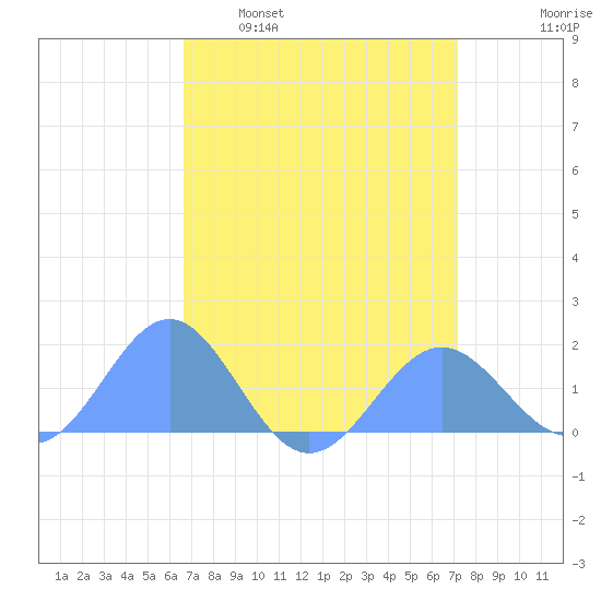 Wake Island tide chart for Monday, April 10, 2023