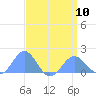 Wake Island tide chart for Monday, April 10, 2023