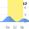 Wake Island tide chart for Wednesday, April 12, 2023