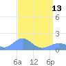 Wake Island tide chart for Thursday, April 13, 2023
