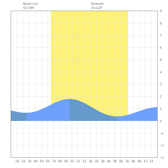 Wake Island tide chart for Friday, April 14, 2023