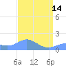 Wake Island tide chart for Friday, April 14, 2023