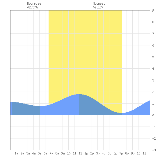 Wake Island tide chart for Saturday, April 15, 2023