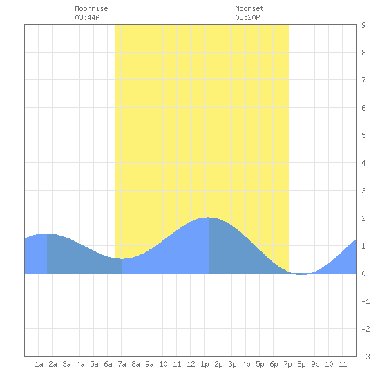 Wake Island tide chart for Sunday, April 16, 2023