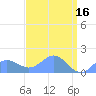 Wake Island tide chart for Sunday, April 16, 2023