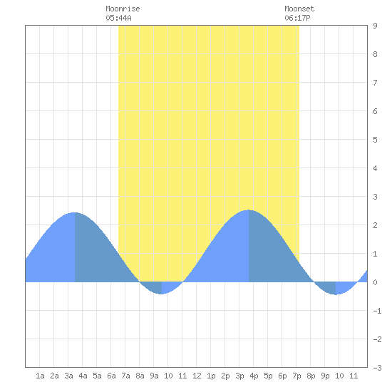 Wake Island tide chart for Wednesday, April 19, 2023