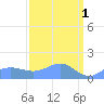 Wake Island tide chart for Saturday, April 1, 2023