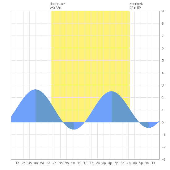 Wake Island tide chart for Thursday, April 20, 2023