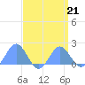 Wake Island tide chart for Friday, April 21, 2023