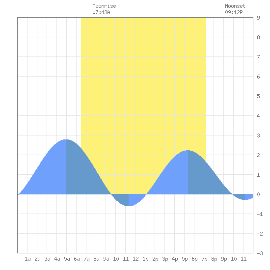 Wake Island tide chart for Saturday, April 22, 2023