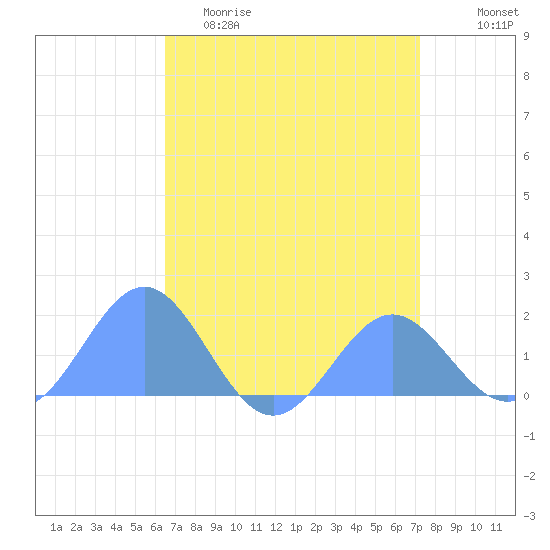Wake Island tide chart for Sunday, April 23, 2023