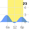Wake Island tide chart for Sunday, April 23, 2023
