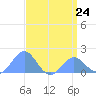 Wake Island tide chart for Monday, April 24, 2023