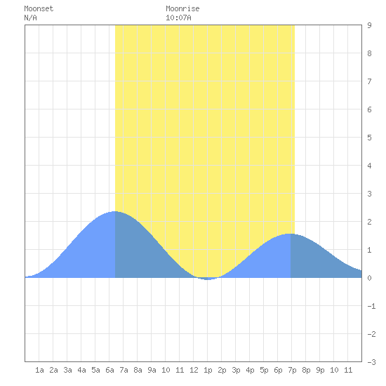 Wake Island tide chart for Tuesday, April 25, 2023
