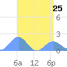 Wake Island tide chart for Tuesday, April 25, 2023