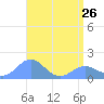 Wake Island tide chart for Wednesday, April 26, 2023