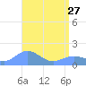 Wake Island tide chart for Thursday, April 27, 2023
