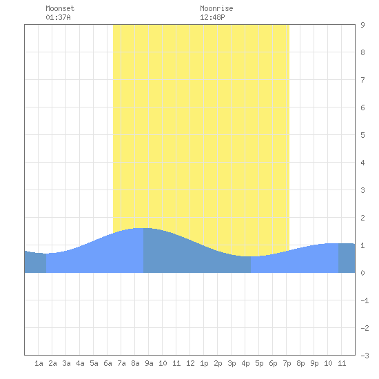 Wake Island tide chart for Friday, April 28, 2023