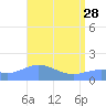 Wake Island tide chart for Friday, April 28, 2023