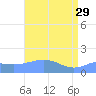 Wake Island tide chart for Saturday, April 29, 2023