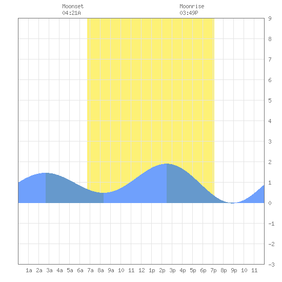 Wake Island tide chart for Sunday, April 2, 2023