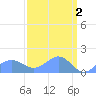 Wake Island tide chart for Sunday, April 2, 2023