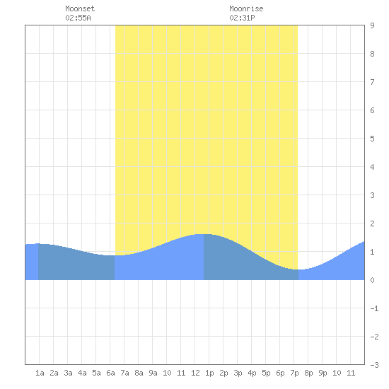 Wake Island tide chart for Sunday, April 30, 2023