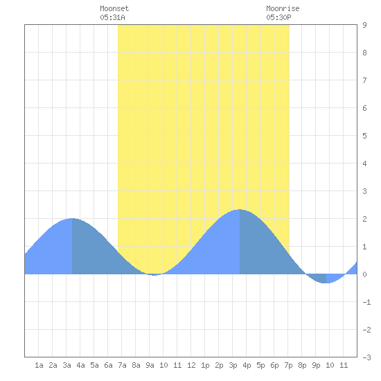 Wake Island tide chart for Tuesday, April 4, 2023