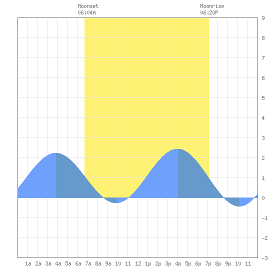 Wake Island tide chart for Wednesday, April 5, 2023