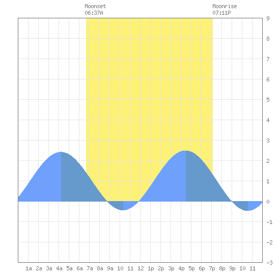 Wake Island tide chart for Thursday, April 6, 2023